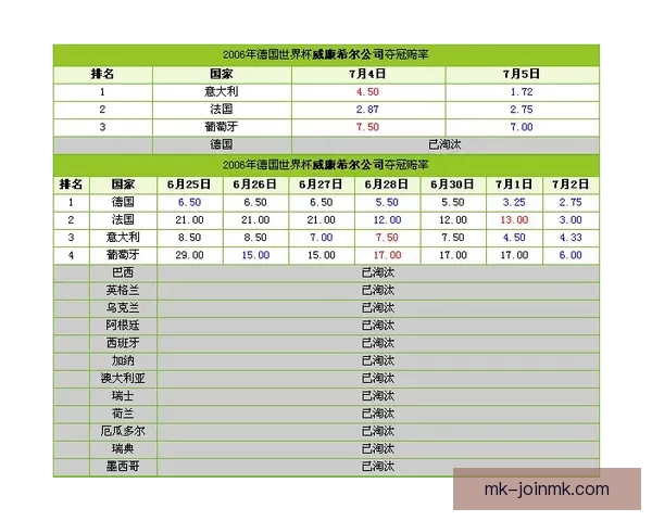 美加墨世界杯夺冠赔率最新分析与热门竞猜趋势解读